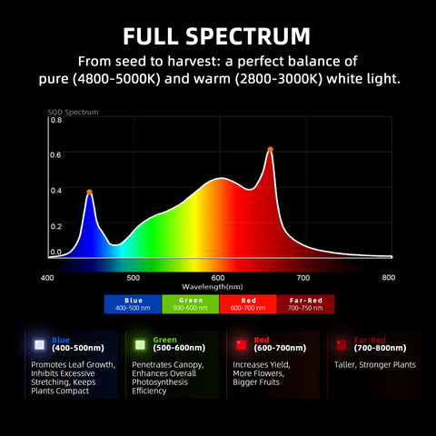 Spider Farmer G3000 300W Dimmbare Vollspektrum LED